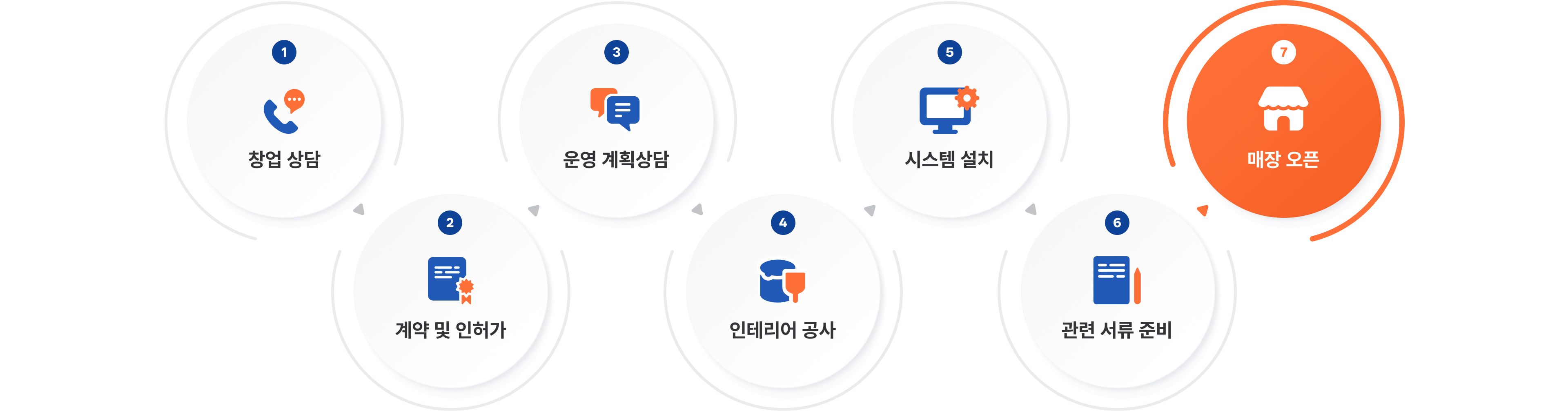 1.창업상담 2.계약 및 인허가 3.운영계획상담 4.인테리어 공사 5.시스템 설치 6.개정 준비 7.매장 오픈